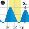 Fishing Creek entrance tide chart for Saturday, January 21, 2023