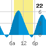 Fishing Creek entrance tide chart for Sunday, January 22, 2023