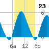 Fishing Creek entrance tide chart for Monday, January 23, 2023