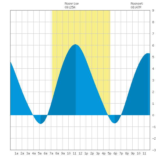 Fishing Creek entrance tide chart for Tuesday, January 24, 2023