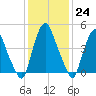 Fishing Creek entrance tide chart for Tuesday, January 24, 2023