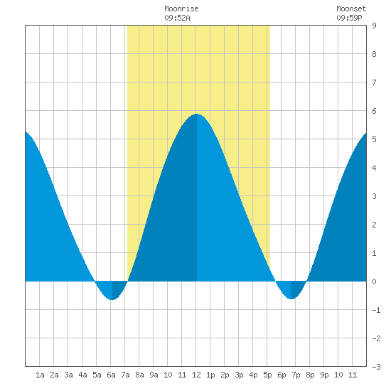 Fishing Creek entrance tide chart for Wednesday, January 25, 2023