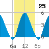 Fishing Creek entrance tide chart for Wednesday, January 25, 2023