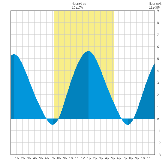 Fishing Creek entrance tide chart for Thursday, January 26, 2023