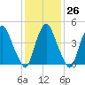 Fishing Creek entrance tide chart for Thursday, January 26, 2023