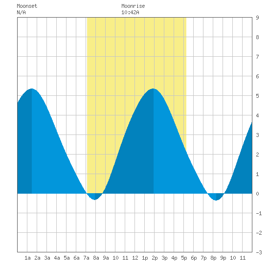 Fishing Creek entrance tide chart for Friday, January 27, 2023