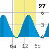 Fishing Creek entrance tide chart for Friday, January 27, 2023