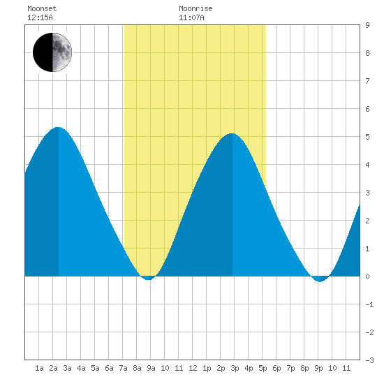 Fishing Creek entrance tide chart for Saturday, January 28, 2023