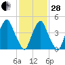Fishing Creek entrance tide chart for Saturday, January 28, 2023