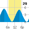 Fishing Creek entrance tide chart for Sunday, January 29, 2023