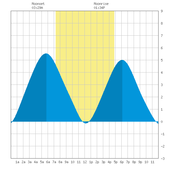 Fishing Creek entrance tide chart for Monday, January 2, 2023