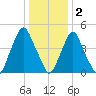 Fishing Creek entrance tide chart for Monday, January 2, 2023