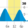 Fishing Creek entrance tide chart for Monday, January 30, 2023