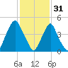Fishing Creek entrance tide chart for Tuesday, January 31, 2023