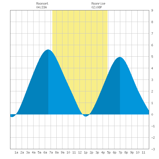 Fishing Creek entrance tide chart for Tuesday, January 3, 2023