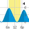 Fishing Creek entrance tide chart for Wednesday, January 4, 2023
