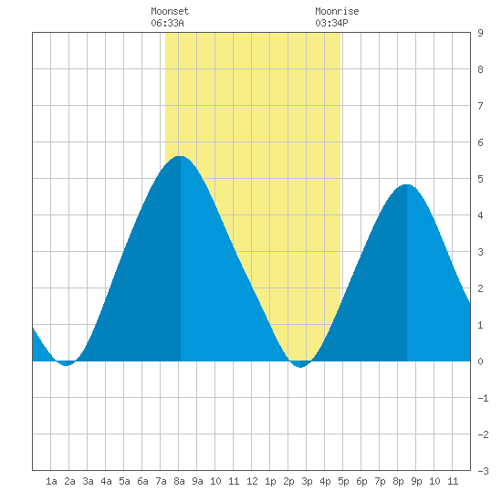 Fishing Creek entrance tide chart for Thursday, January 5, 2023