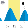 Fishing Creek entrance tide chart for Friday, January 6, 2023