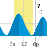 Fishing Creek entrance tide chart for Saturday, January 7, 2023