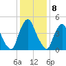 Fishing Creek entrance tide chart for Sunday, January 8, 2023