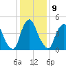 Fishing Creek entrance tide chart for Monday, January 9, 2023