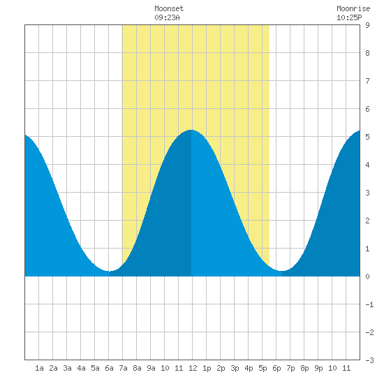 Fishing Creek entrance tide chart for Friday, February 10, 2023