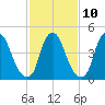Fishing Creek entrance tide chart for Friday, February 10, 2023