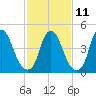 Fishing Creek entrance tide chart for Saturday, February 11, 2023