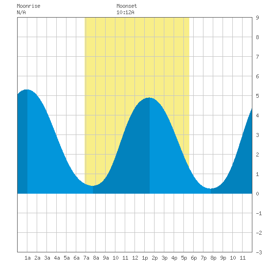 Fishing Creek entrance tide chart for Sunday, February 12, 2023