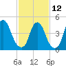 Fishing Creek entrance tide chart for Sunday, February 12, 2023