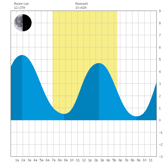 Fishing Creek entrance tide chart for Monday, February 13, 2023