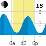Fishing Creek entrance tide chart for Monday, February 13, 2023