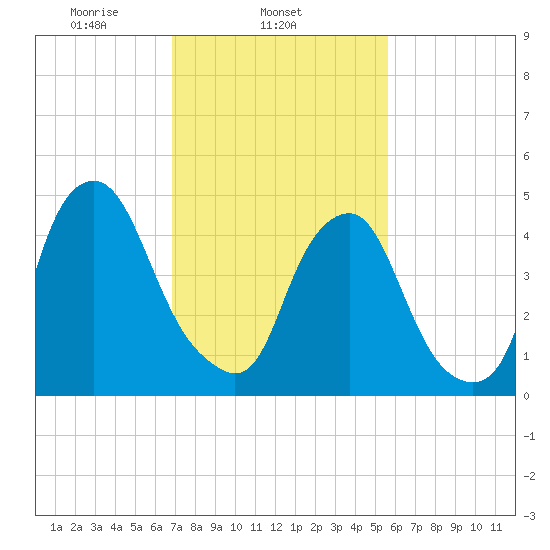 Fishing Creek entrance tide chart for Tuesday, February 14, 2023