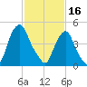 Fishing Creek entrance tide chart for Thursday, February 16, 2023