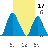 Fishing Creek entrance tide chart for Friday, February 17, 2023