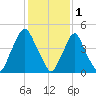 Fishing Creek entrance tide chart for Wednesday, February 1, 2023