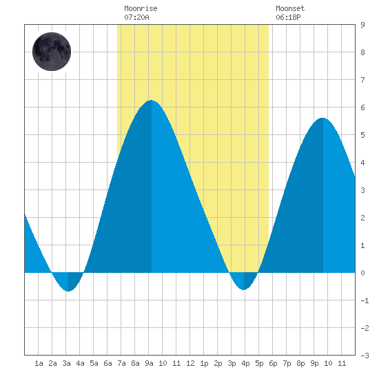 Fishing Creek entrance tide chart for Monday, February 20, 2023