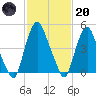 Fishing Creek entrance tide chart for Monday, February 20, 2023