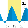 Fishing Creek entrance tide chart for Tuesday, February 21, 2023