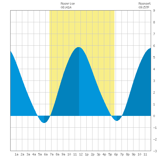 Fishing Creek entrance tide chart for Thursday, February 23, 2023