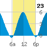 Fishing Creek entrance tide chart for Thursday, February 23, 2023