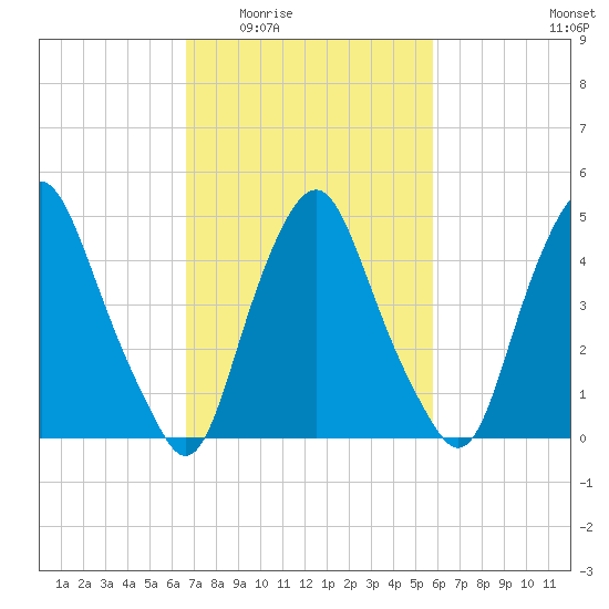 Fishing Creek entrance tide chart for Friday, February 24, 2023