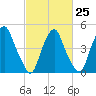 Fishing Creek entrance tide chart for Saturday, February 25, 2023