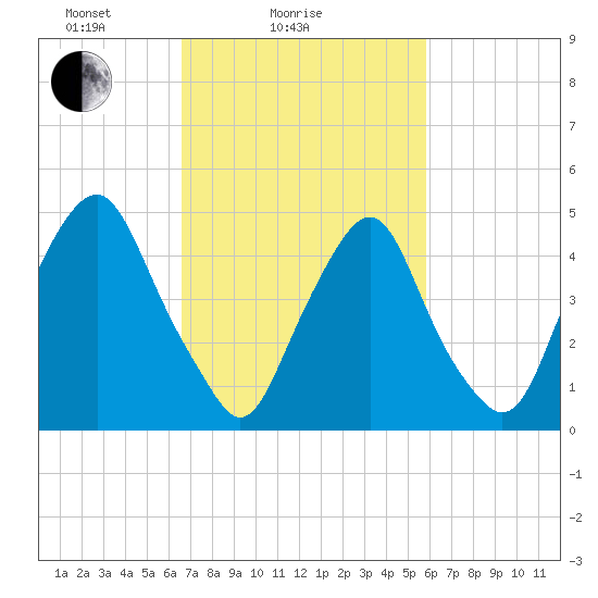 Fishing Creek entrance tide chart for Monday, February 27, 2023