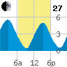 Fishing Creek entrance tide chart for Monday, February 27, 2023