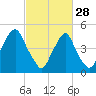 Fishing Creek entrance tide chart for Tuesday, February 28, 2023