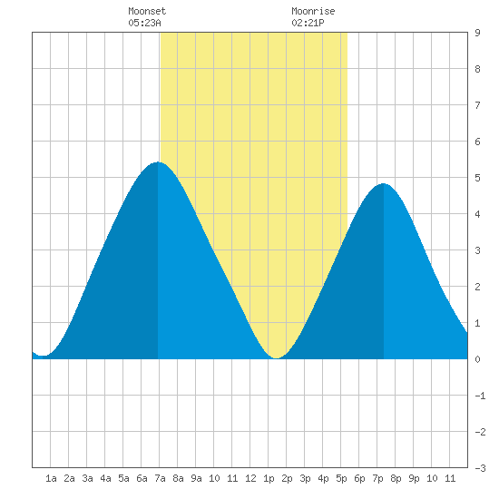 Fishing Creek entrance tide chart for Thursday, February 2, 2023