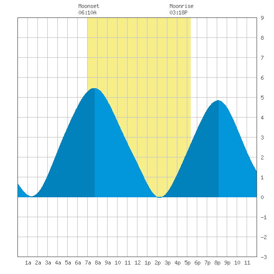 Fishing Creek entrance tide chart for Friday, February 3, 2023