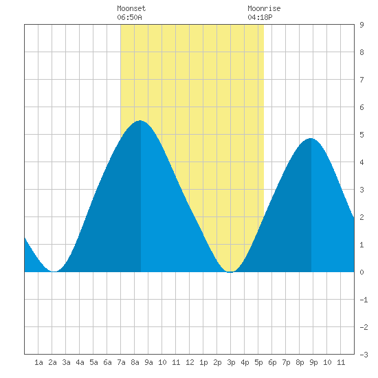 Fishing Creek entrance tide chart for Saturday, February 4, 2023