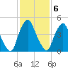 Fishing Creek entrance tide chart for Monday, February 6, 2023